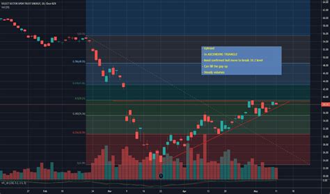 xle stock fund price  chart amexxle tradingview india