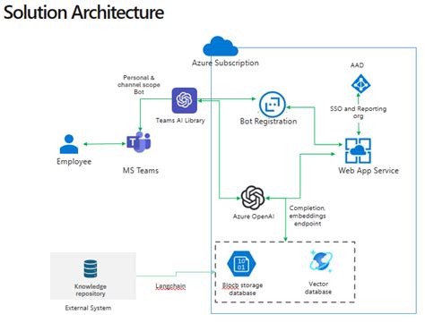 Embeddings In Azure Openai Image To U