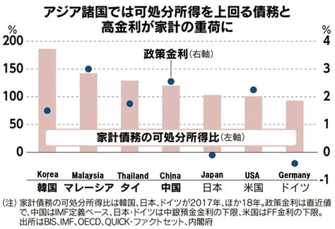 Kjclub アジアで家計債務膨張（一位は韓国）