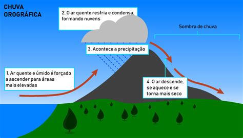 O Que É Chuva Orografica