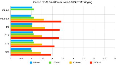 Canon EF-M 55-200mm f/4.5-6.3 IS STM review | Digital Camera World