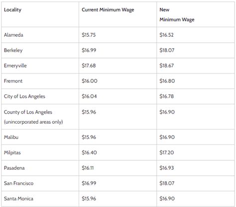 California Local Minimum Wages Increasing On July 1 Lexology