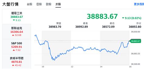 520題材蓄勢發動！台股持續創高、盤中逼近20900點 爽爆新聞網