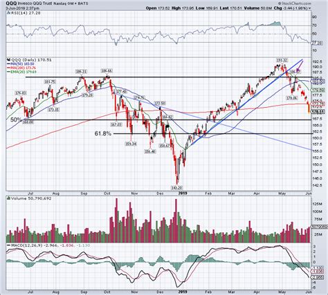 top stock trades  tuesday fb qqq gld