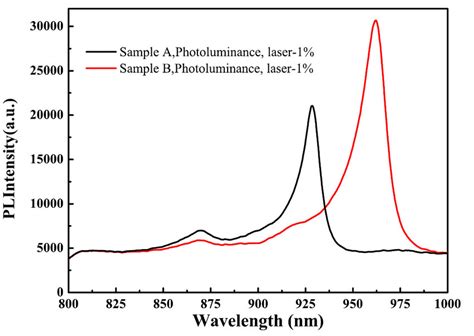 Photoluminescence Pl Spectra For Ingaasgaas Qw On Gaas Buffer With Download Scientific