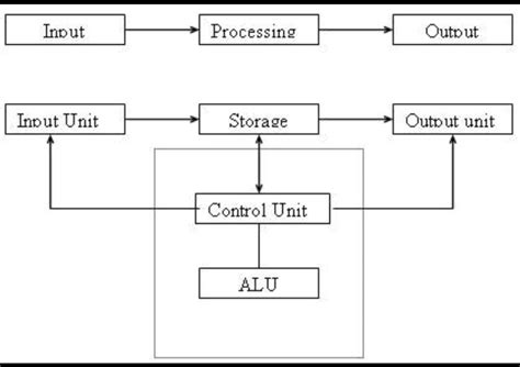 Block Diagram Of Computer System A2z Gyaan