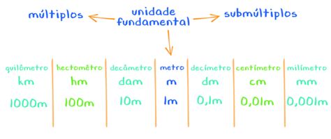 O Sistema Metrico Decimal É O Mais Utilizado - SISTEMA MÉTRICO DECIMAL | Enem, vestibulares, dicas e mais | Blog ...