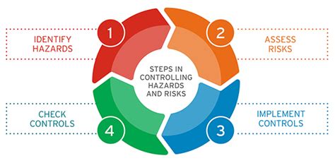 Follow A Risk Management Process Environment Protection Authority