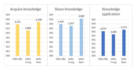 Comparison Of Knowledge Management Capacity Aspects By Region Download Scientific Diagram