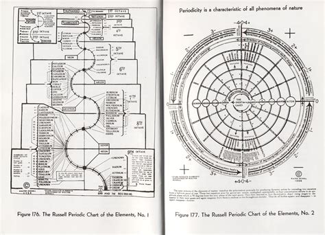 walter russell Hľadať Googlom Periodic table of the elements Be my