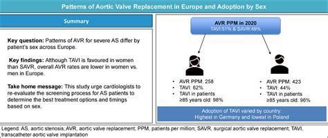 Patterns Of Aortic Valve Replacement In Europe And Adoption By Sex International Journal Of