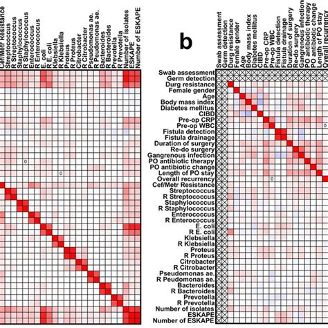 Correlation Heatmaps Between Perioperative Outcomes And Bacteriology