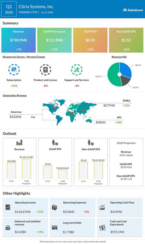 Citrix Systems, Inc. (NASDAQ: CTXS) reports Q2 2020 earnings results