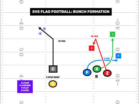 11 Powerful 5v5 Flag Football Formations Firstdown Playbook Flag
