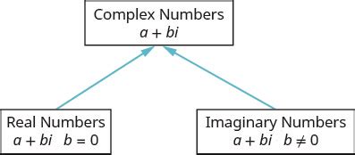 complex number system intermediate algebra