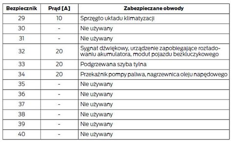 Ford Fiesta Tabela specyfikacji bezpieczników Bezpieczniki