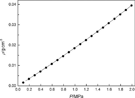 Comparison Between The Experimentally Determined Density Of CO 2 Using