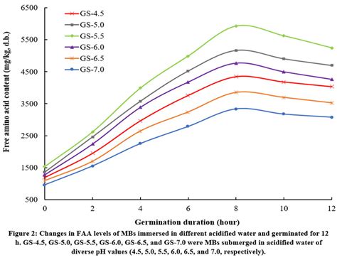 Changes In Protein Related Enzyme Activities Concentrations Of Gaba