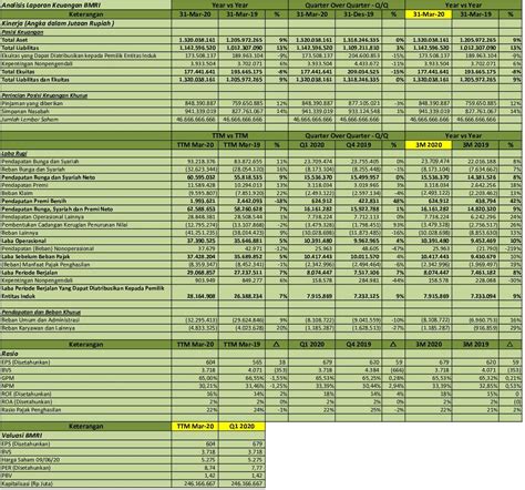 IDX Investor BMRI Q1 2020 PT Bank Mandiri Persero Tbk Analisis