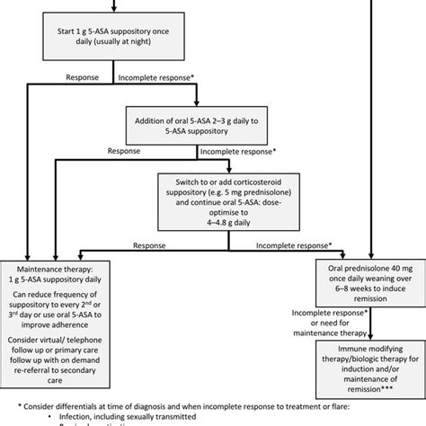 Management Of Proctitis On September 27 2019 By Guest Protected By Download Scientific