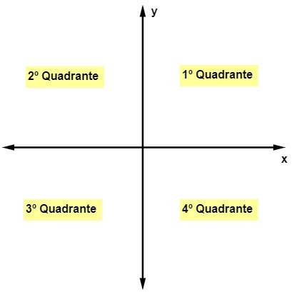 Quadrantes Do Plano Cartesiano - Plano cartesiano: o que é, como fazer, quadrantes