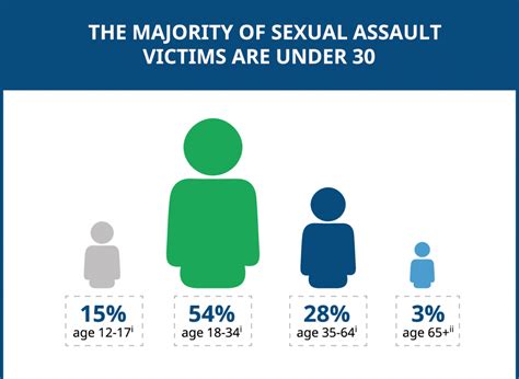 Sexual Assault In The Us Statistics Famous Cases Thewebaddicted