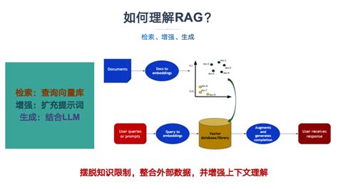 5分搞懂大模型 Rag（检索、增强、生成）rag增强检索技术 Csdn博客