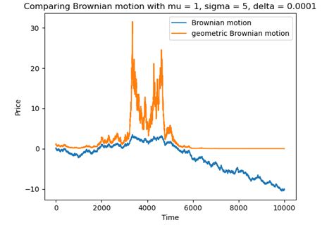 GitHub - MSantean/geometric_brownian_motion: Geometric Brownian motion ...