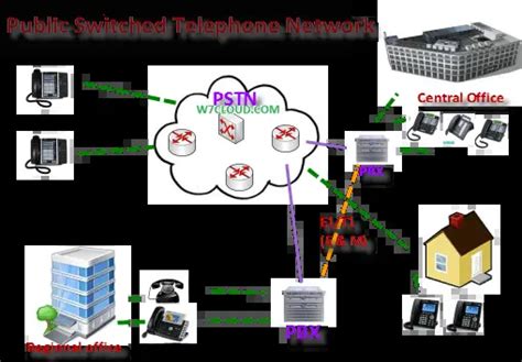 PSTN or Public Switched Telephone Network - NETWORK ENCYCLOPEDIA