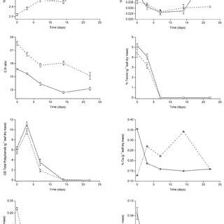 Temporal variations of chemical compounds of leaves of tree species in ...