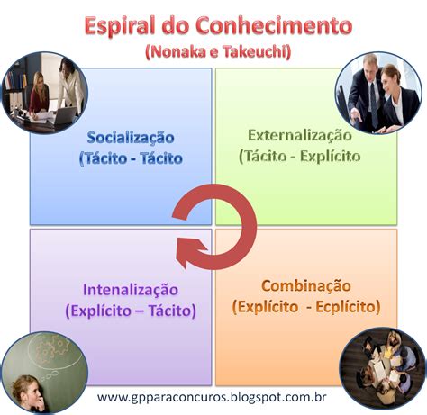 Gest O De Pessoas Para Concursos Voc Conhece A Espiral Do Conhecimento