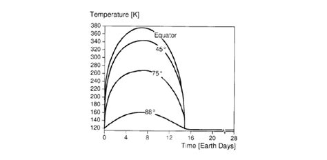 Lunar Surface Temperature Profile at Different Latitudes, taken from ...