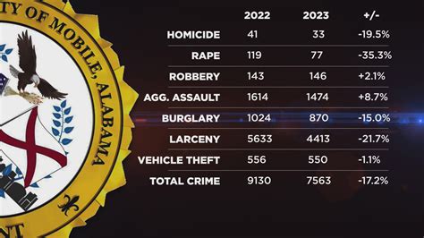 MOBILE 2023 CRIME REPORT: Violent crimes down, robberies up