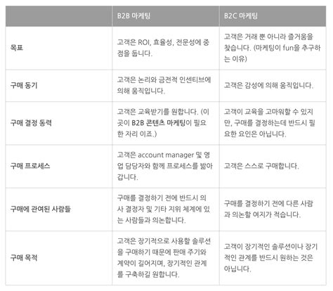 'B2B 마케팅 가이드' 완벽 총정리