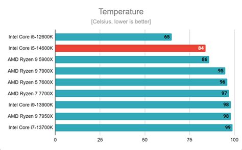 Обзор Intel Core i5-14600K: хорош, но разочаровывает…