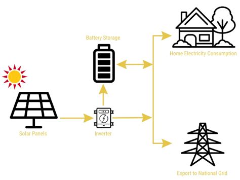 On Grid Off Grid And Hybrid Solar Pv Systems Solartherm Uk