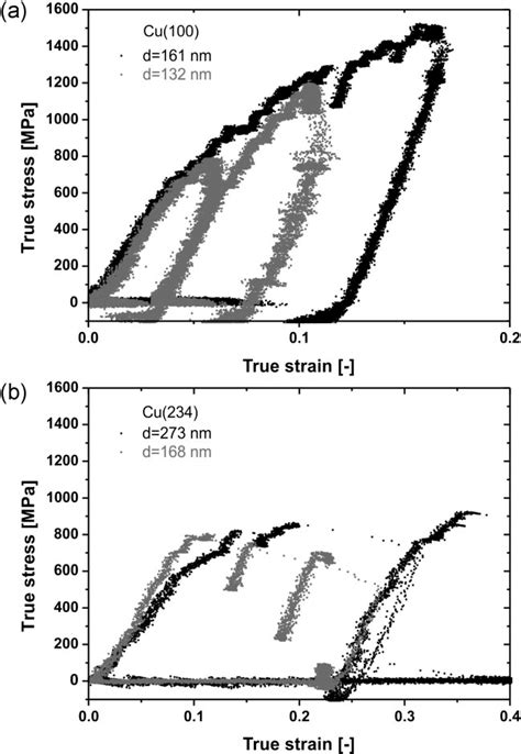 True Stress Versus True Strain Data From In Situ Tem Tensile Tests On Download Scientific