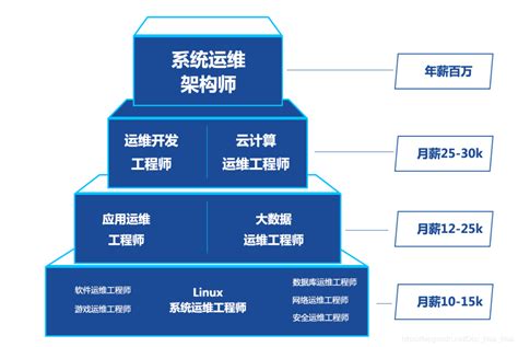 云计算运维工程师前景怎么样？云计算运维有发展前途吗 Csdn博客