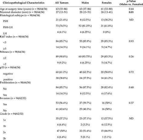 Sex Related Comparison Of Clinicopathological Characteristics Of The 98 Download Scientific