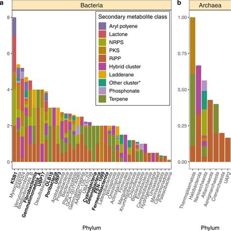 Normalized Biosynthetic Gene Cluster Count Per Phylum A Normalized