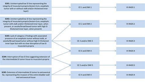 Diagnostic Benefit Of Multiparametric Mri Over Contrast Enhanced Ct In