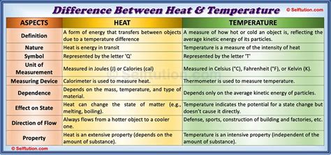 heat  temperature whats  difference selftution