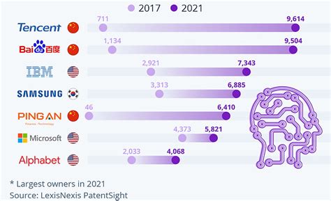 AI Patents Rankings | AI Ecosystem