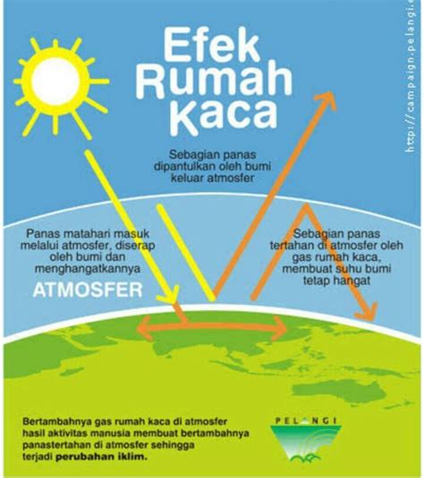 Poster Efek Rumah Kaca Homecare24