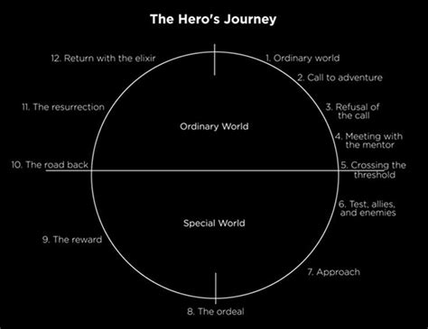Heros Journey Template Heros Journey Soft Skills Mentor