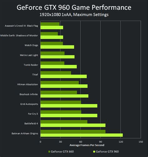 NVIDIA выпускает ускоритель GeForce GTX 960 — МИР NVIDIA