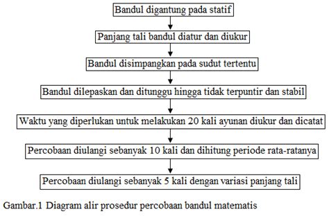Laporan Praktikum Bandul Matematis Buku Ajaran Sma Smk