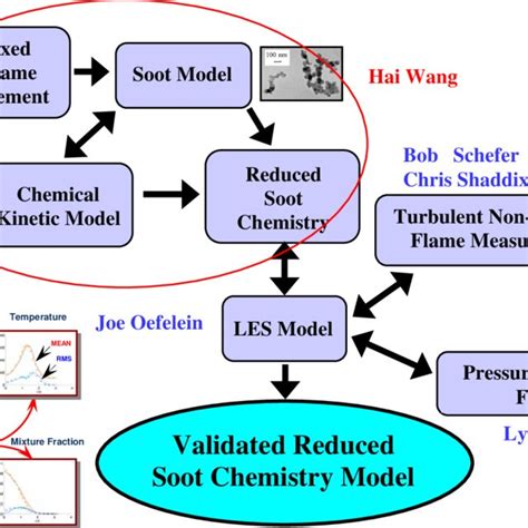 Comparison Of Chemkin Senkin Results For An Ethylene Air Mixture When