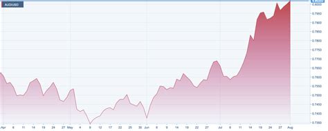 Aussie Dollar Has Appreciated Vs US Dollar