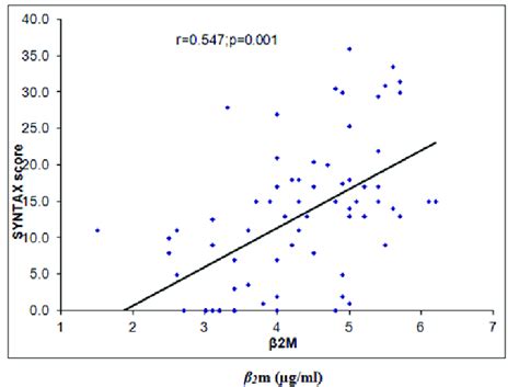 Scatter diagram showing correlation β2m and number of diseased coronary ...